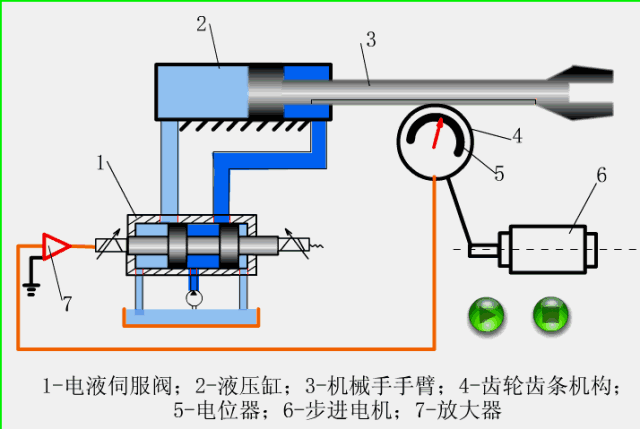 機(jī)械手伸縮伺服機(jī)構(gòu) 機(jī)械手伸縮伺服機(jī)構(gòu)