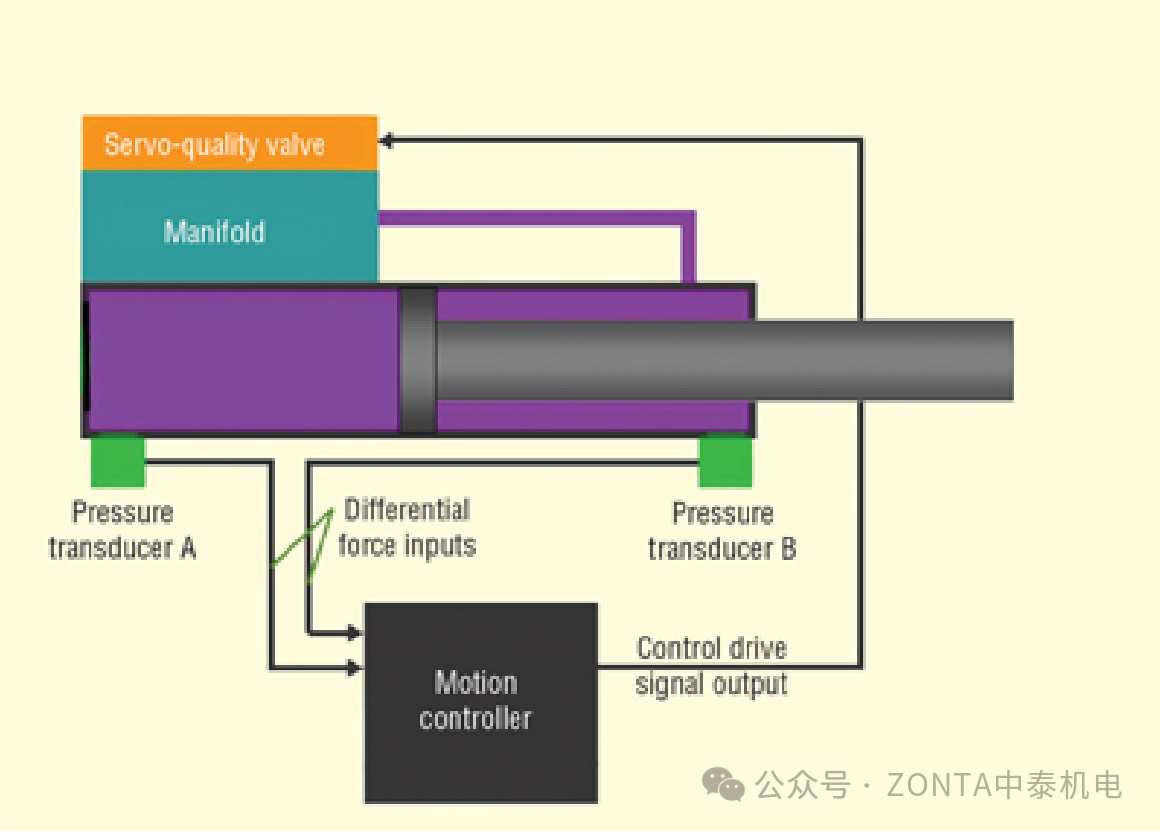 壓力傳感器：在運(yùn)動控制系統(tǒng)中，用以提高精度和可靠性