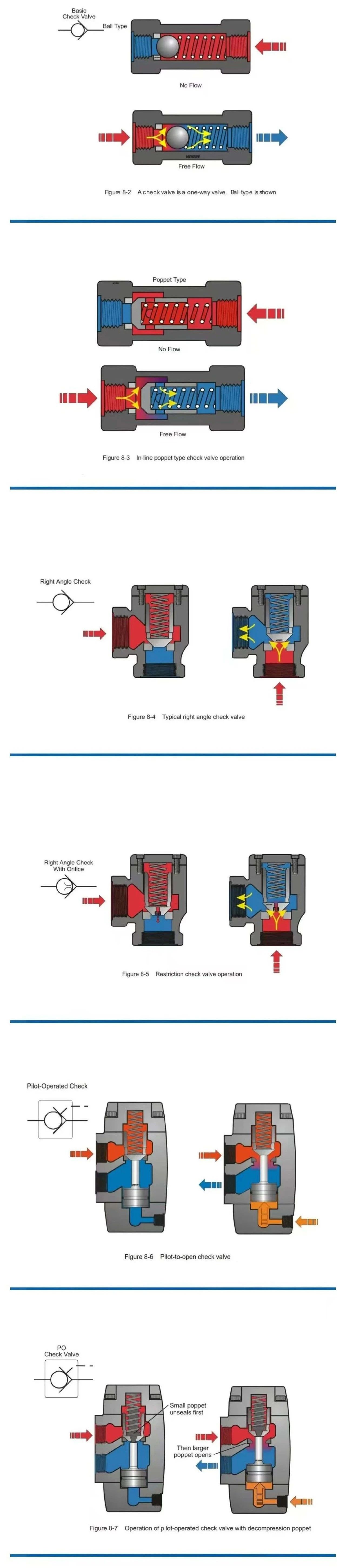 單向閥、液壓鎖、電磁（液）方向閥等原理圖片解釋